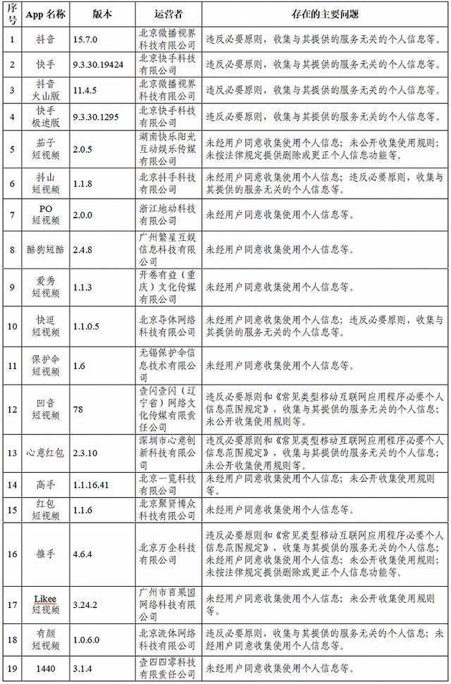 国家网信办通报抖音等105款App违法违规收集使用个人信息情况