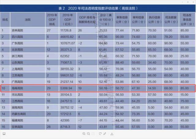 中国司法透明度指数报告（2020）公布 海南三家法院上榜