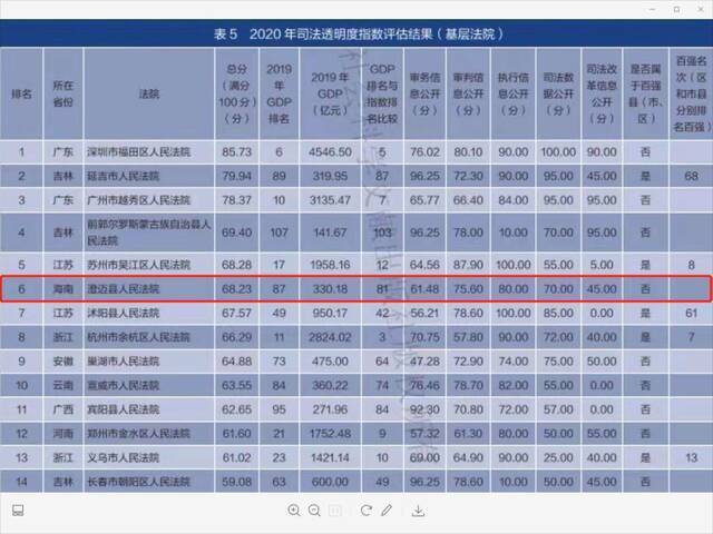 中国司法透明度指数报告（2020）公布 海南三家法院上榜