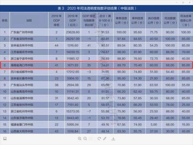 中国司法透明度指数报告（2020）公布 海南三家法院上榜