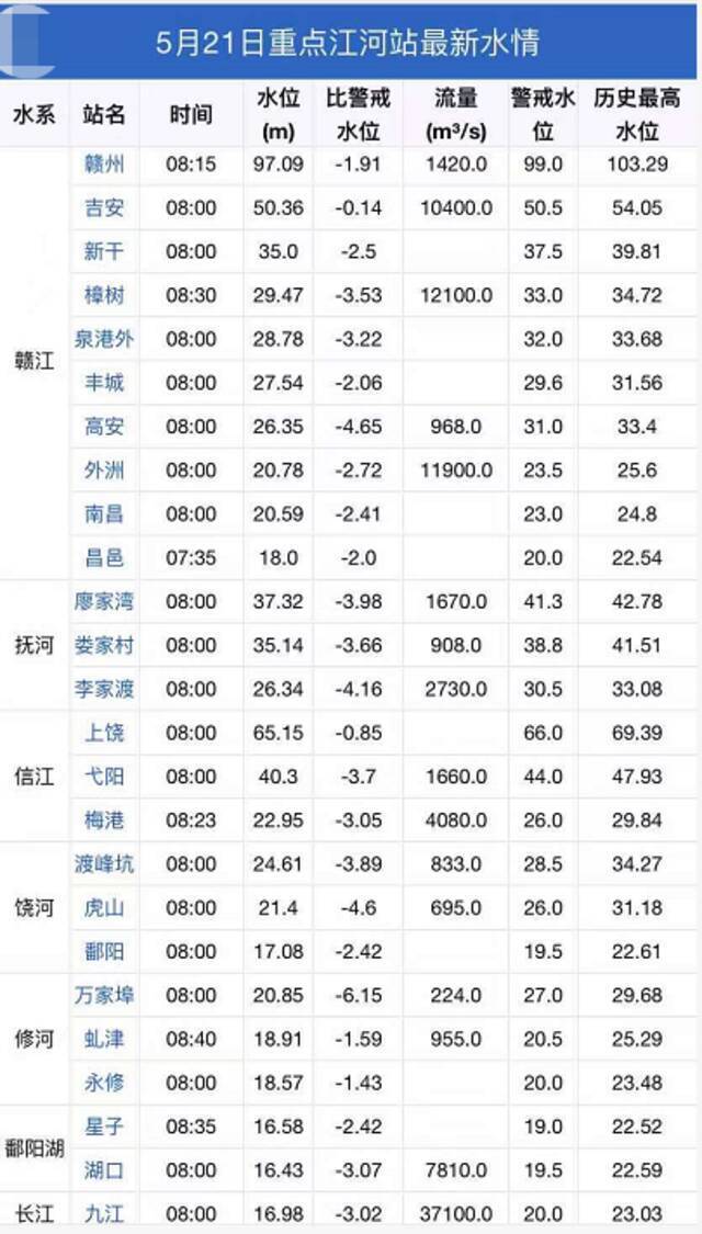 10.2万人受灾！赣江第1号洪水提前形成！江西还将迎3轮强降雨