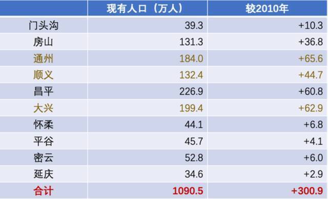 ▲北京其他十区十年常住人口规模变化。