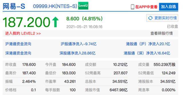 港股快手收盘涨近6% 腾讯绩后收跌超3%