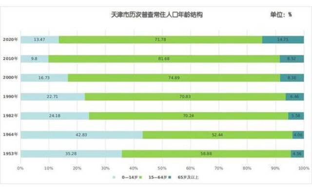 十年增加92.78万人！天津市人口普查主要数据公布