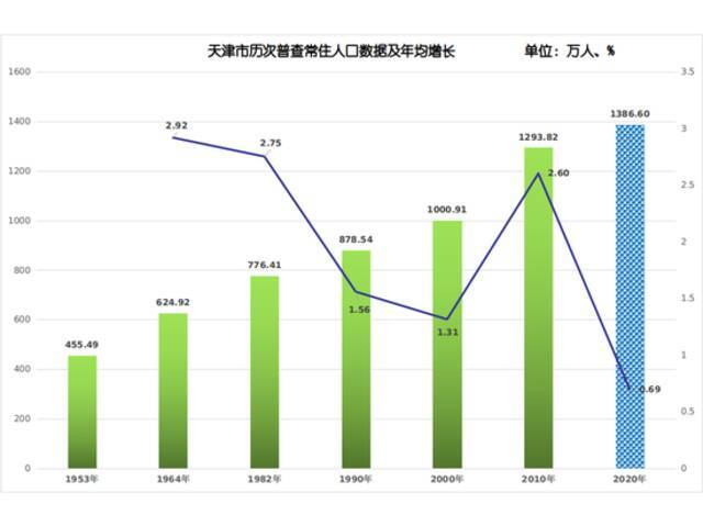 十年增加92.78万人！天津市人口普查主要数据公布