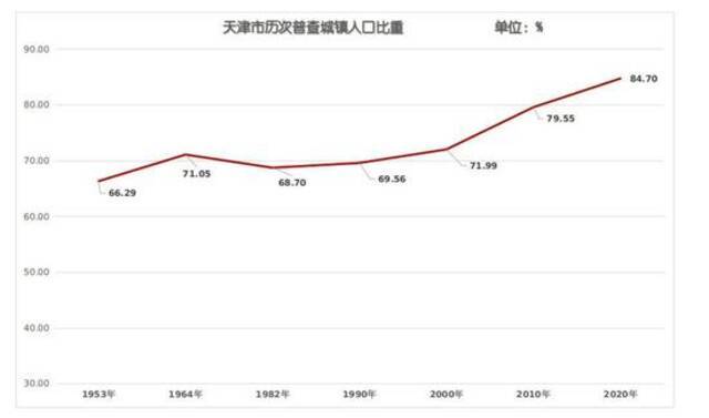 十年增加92.78万人！天津市人口普查主要数据公布