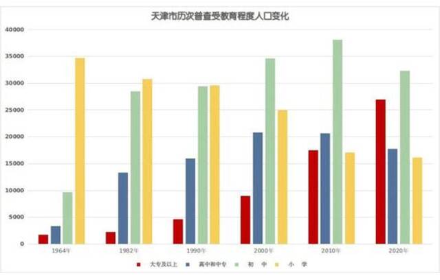 十年增加92.78万人！天津市人口普查主要数据公布