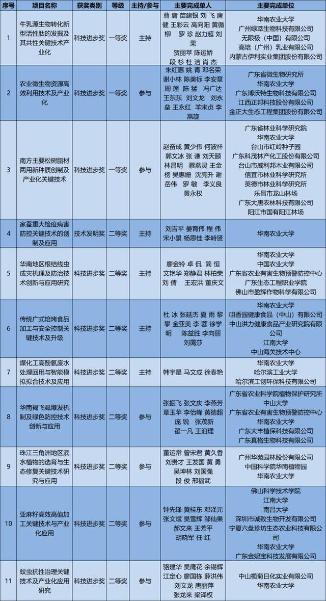 点赞！我校11项成果获2020年度广东省科学技术奖