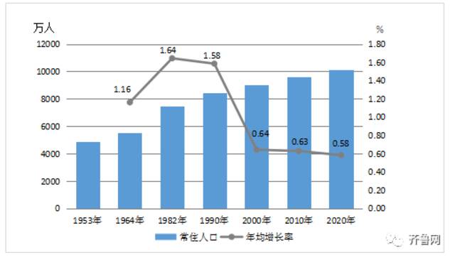 山东常住人口超1亿，总量全国第二，济青成人才集聚高地，人口跨省流动“图谱”揭晓