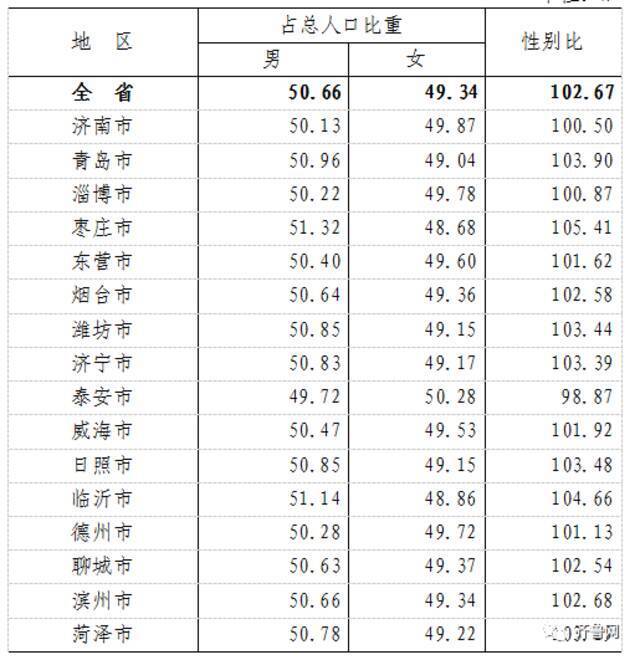 山东常住人口超1亿，总量全国第二，济青成人才集聚高地，人口跨省流动“图谱”揭晓