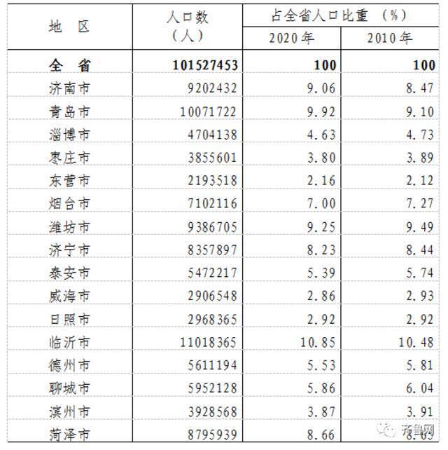 山东常住人口超1亿，总量全国第二，济青成人才集聚高地，人口跨省流动“图谱”揭晓