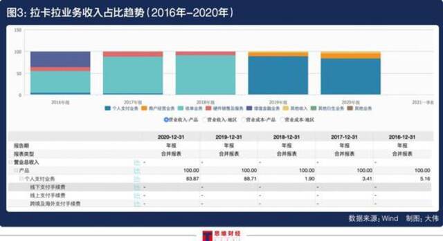 营收口径多变毛利率下行 拉卡拉业绩连增为何股价疲软