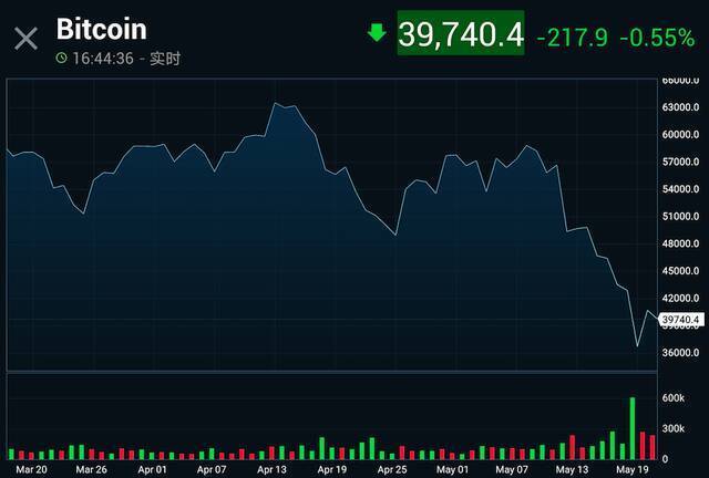 马斯克称审计能解决比特币能耗问题，但这次恐“无力回天”