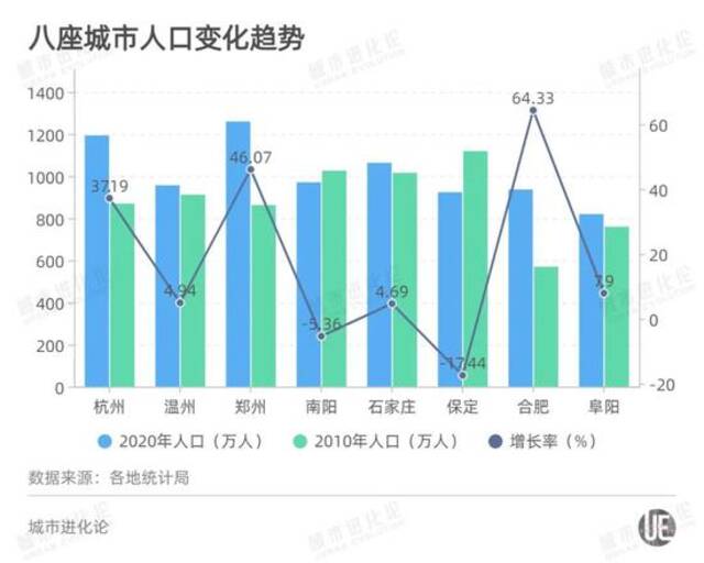 10年再添4座千万人口省会城市 下一个会是哪里？