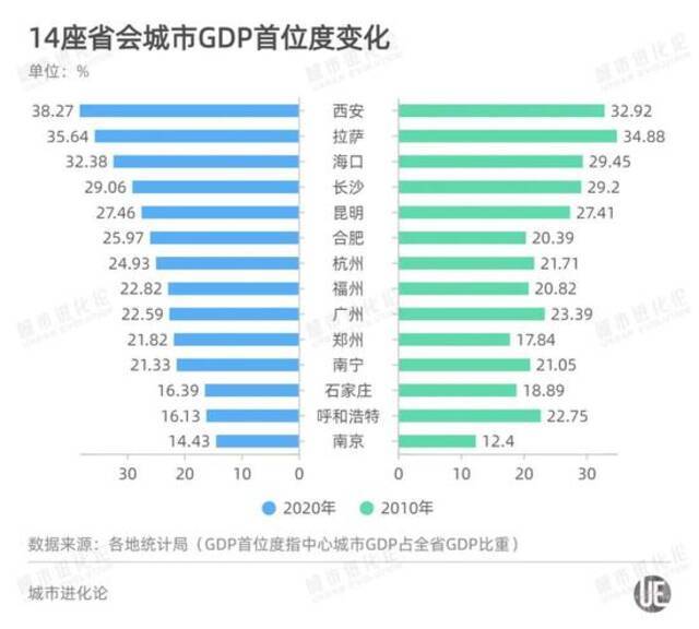 10年再添4座千万人口省会城市 下一个会是哪里？