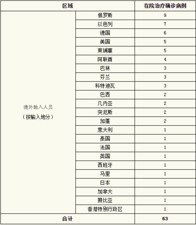 上海20日新增境外输入确诊病例9例 新增治愈出院6例