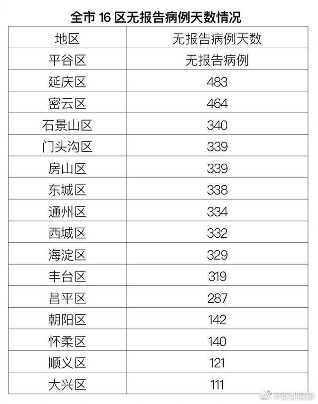 北京5月20日无新增新冠肺炎确诊病例