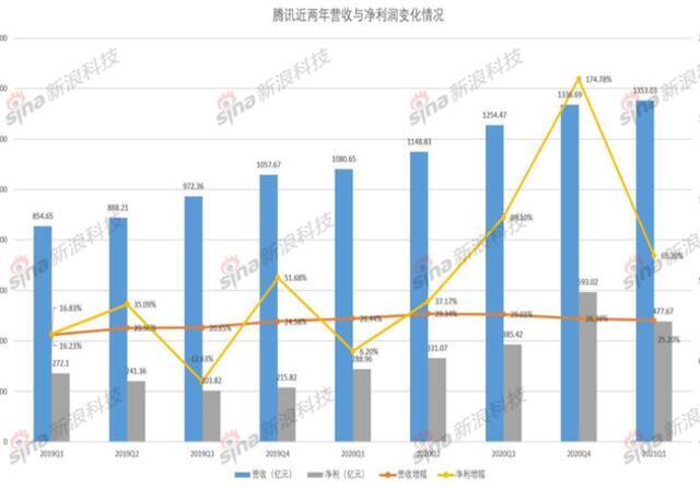 腾讯：钱对我来说，就是一堆数字了