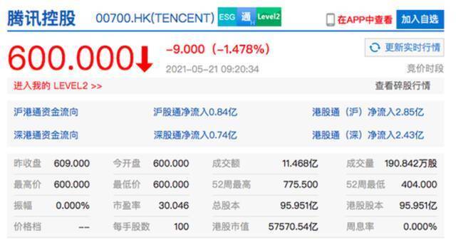 腾讯控股开盘跌约1.5% 增值服务业务收入略不及市场预期