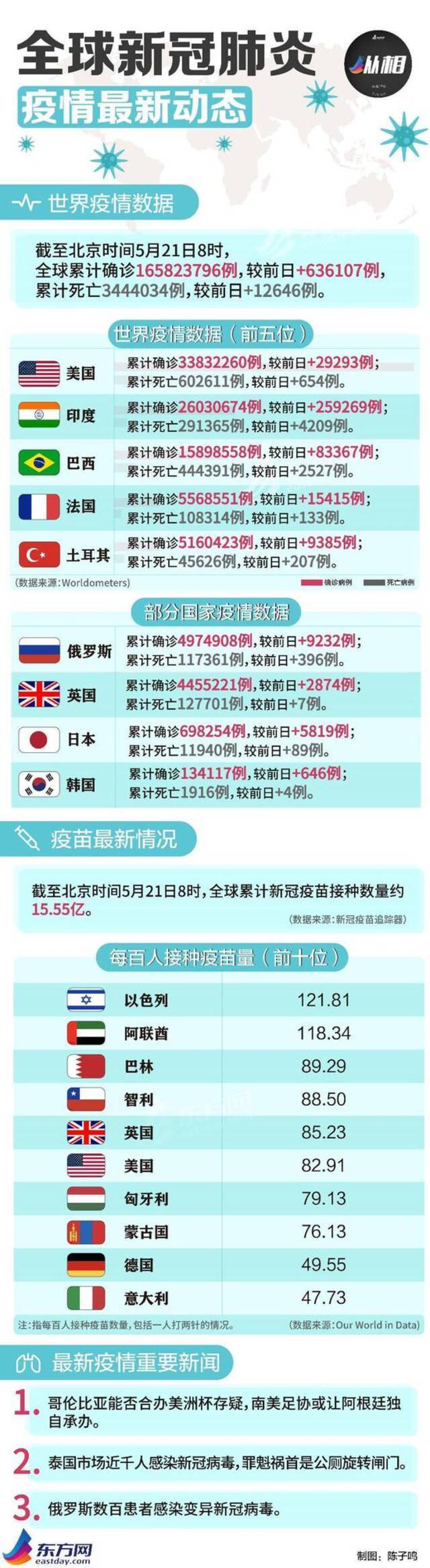 海外疫情早报：“头铁”英国仍允许印度航班直航入境，日本疫情再创纪录