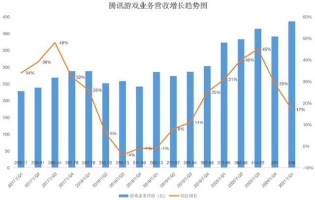 腾讯主动进入“少赚钱”模式，但这样才更恐怖吧