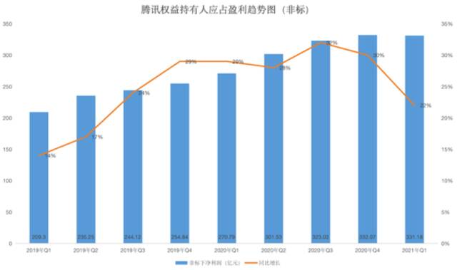 腾讯主动进入“少赚钱”模式，但这样才更恐怖吧