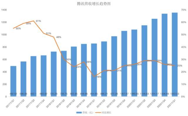 腾讯主动进入“少赚钱”模式，但这样才更恐怖吧