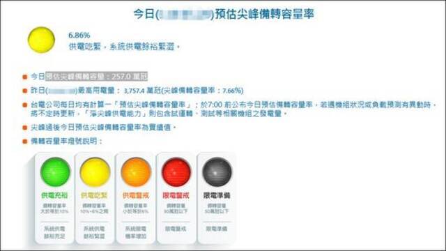 全台当天备转容量率只有6.86%，供电吃紧