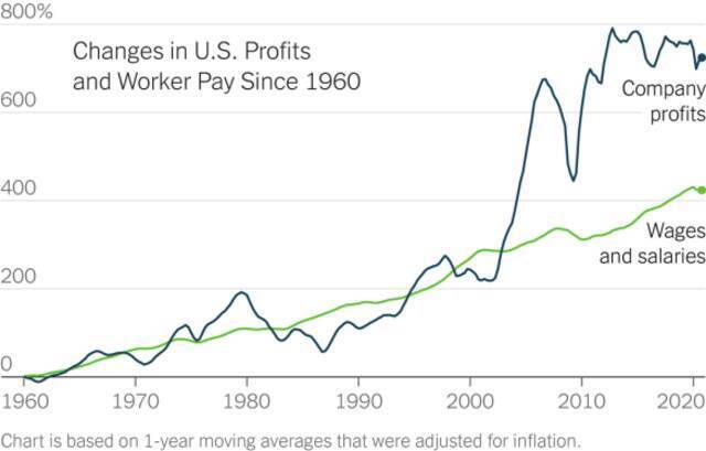 △美国企业利润增长远远超过人员工资增长（数据来自圣路易斯联储银行）