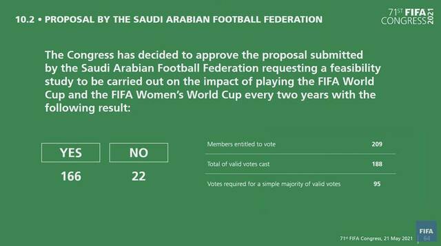 国际足联将对“世界杯改为两年一届”进行可行性研究