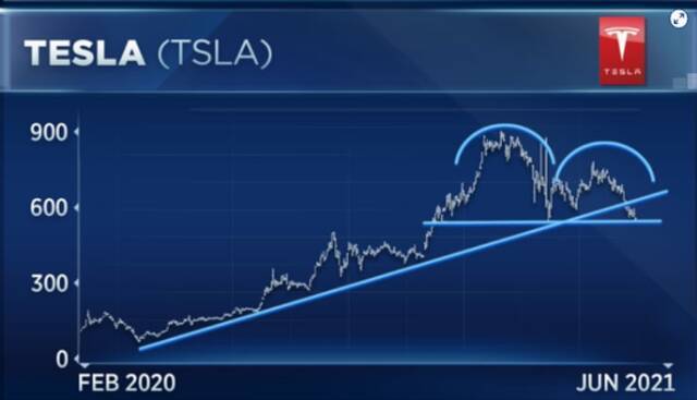 特斯拉现在能进场了吗？分析师：至少得跌到这个水平