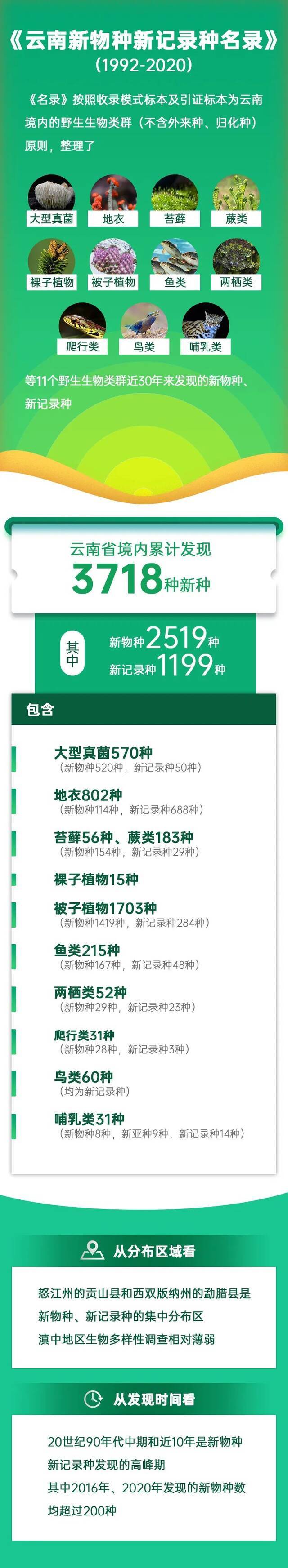 近30年累计发现3718种新种！一起“数”读云南生物多样性保护成效→