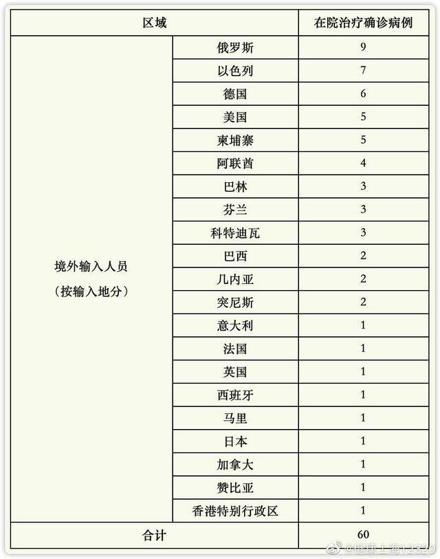 上海5月21日新增境外输入确诊病例1例