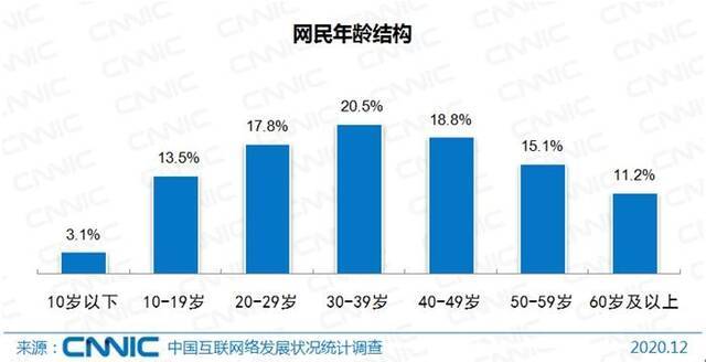 网民年龄结构图片来源：CNNIC