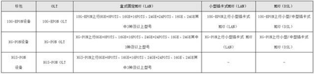 顺应工信部双千兆行动计划，中国电信大手笔采购PON设备