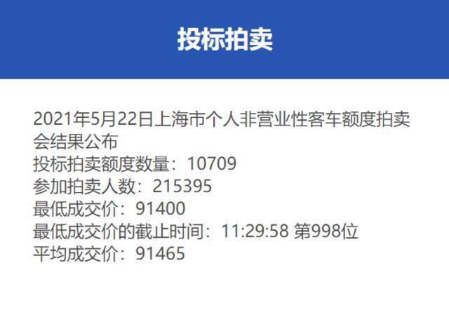 5月份沪牌拍卖结果公布 中标率5.0%