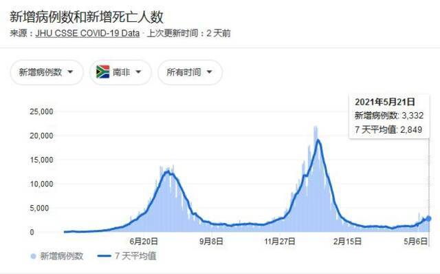 5100万剂辉瑞和强生未能按时交货 南非寄希望于中俄