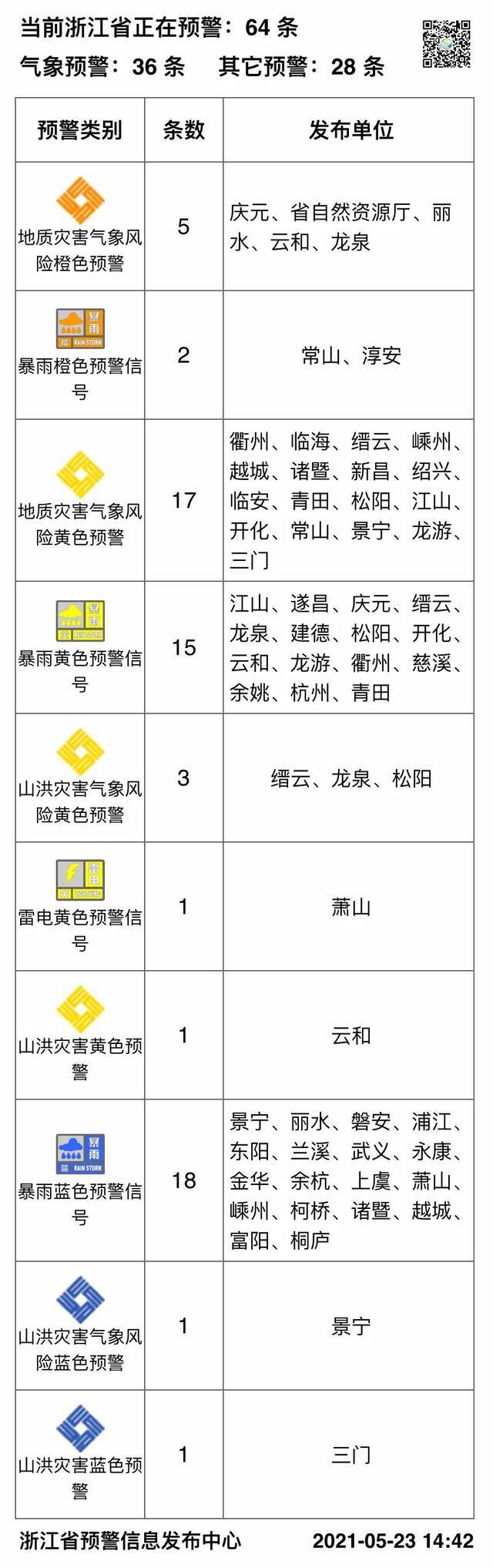 浙江多地暴雨预警！雨啥时候能止？