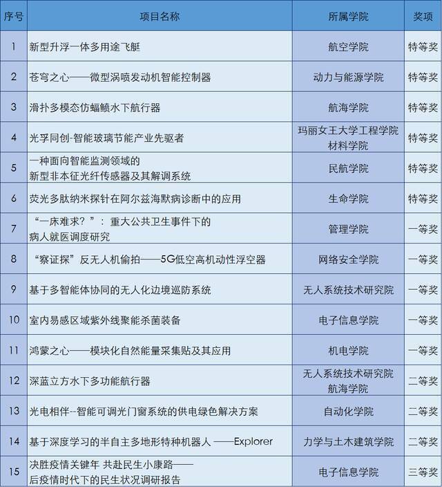 突破！西工大首获“挑战杯”省赛冠军