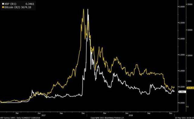 2017年比特币较瑞波币提前几天达到新高