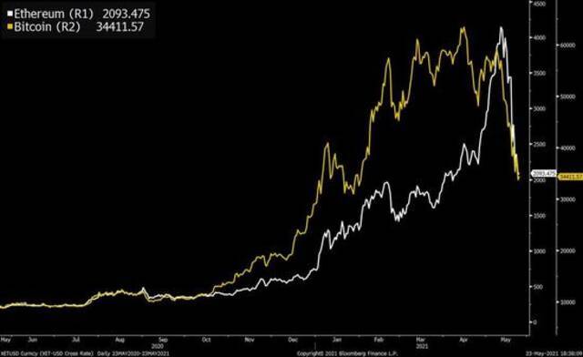 本轮行情中比特币先于以太坊几天达到新高