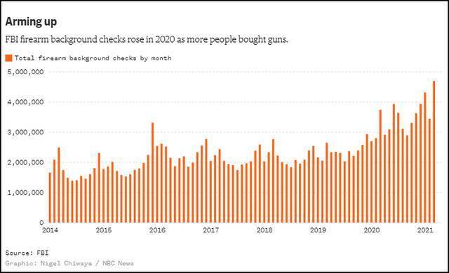 FBI对枪支买家的背景审查次数攀升（NBC报道截图）