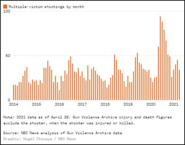 截至4月26日，美国每月致多人伤亡枪击案件数统计（NBC报道截图）