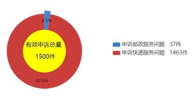 国家邮政局：4月共处理申诉18253件 同比增长9.1%