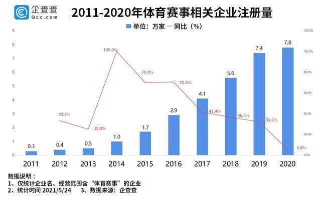 “绝命马拉松”背后：我国体育赛事相关企业超30万家