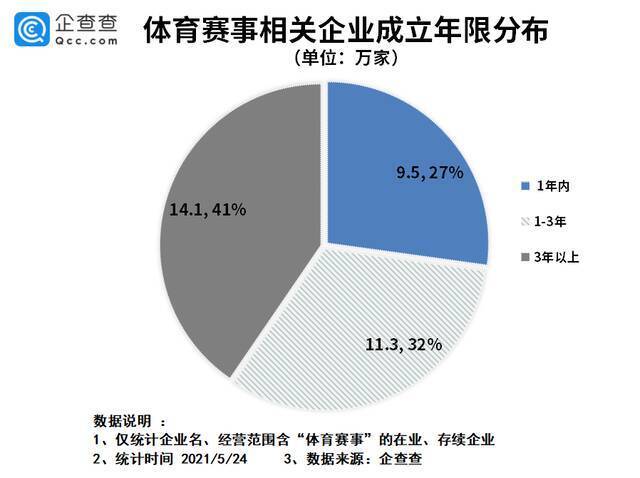 “绝命马拉松”背后：我国体育赛事相关企业超30万家