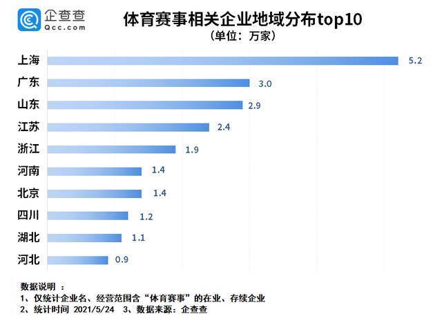 “绝命马拉松”背后：我国体育赛事相关企业超30万家