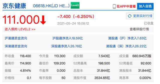 香港恒生指数收跌0.16% 港股京东健康收跌超6%