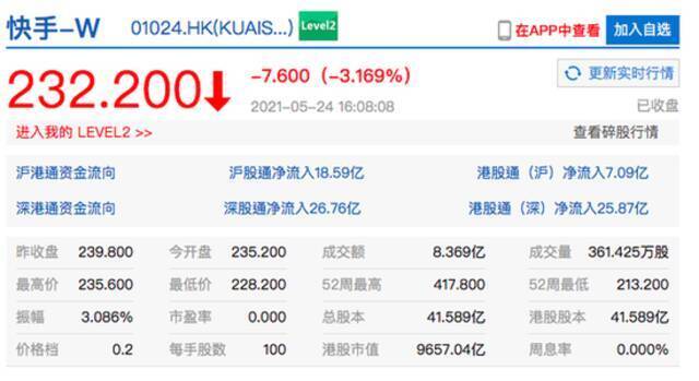 香港恒生指数收跌0.16% 港股京东健康收跌超6%