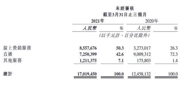 快手第一季度其他服务收入12亿元 同比增589.1%